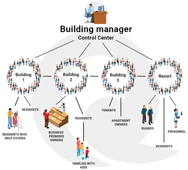 example organizational structure for building managers